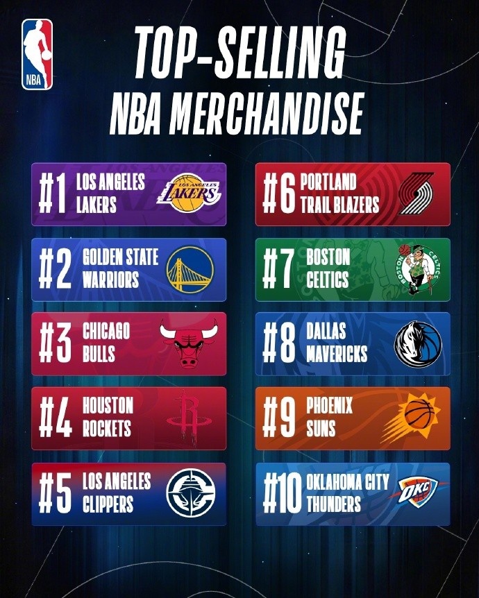 NBA中国区球衣销量榜出炉 库里蝉联榜首 杨瀚森跻身前五 NBA中国区球衣销量榜出炉 库里蝉联榜首 杨瀚森跻身前五
