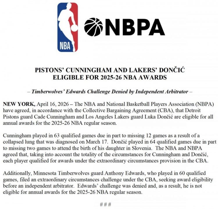 东契奇坎宁安申诉成功获评奖资格 爱德华兹申诉被驳回 东契奇坎宁安申诉成功获评奖资格 爱德华兹申诉被驳回