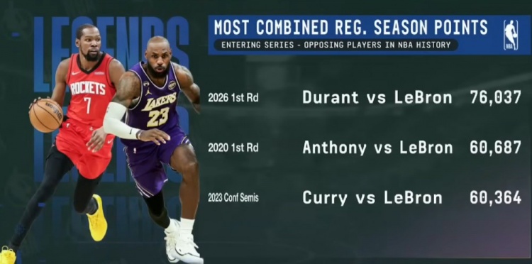 詹杜系列赛交手合计76037分 创历史纪录