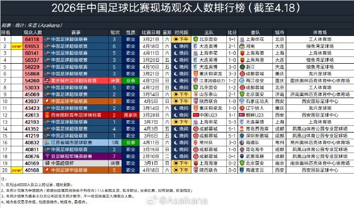 2026赛季中超现场观众人数榜 大连英博主场2比1河南列次席