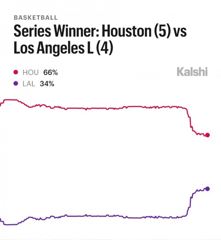 湖人G1告捷晋级概率仍不足四成 数据模型看衰卫冕冠军