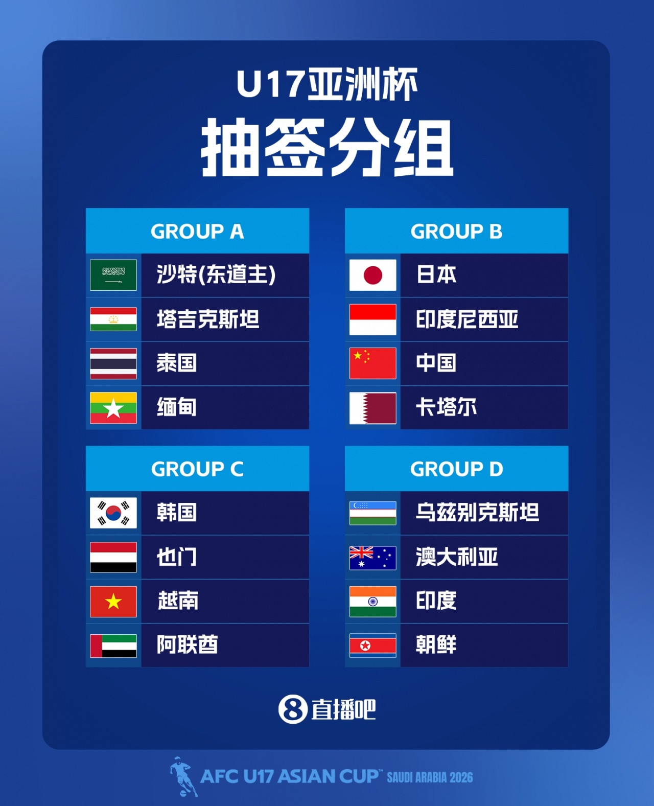 U17亚洲杯名单出炉：万项领衔 预选赛42球0失球 中国队B组陷死亡之局