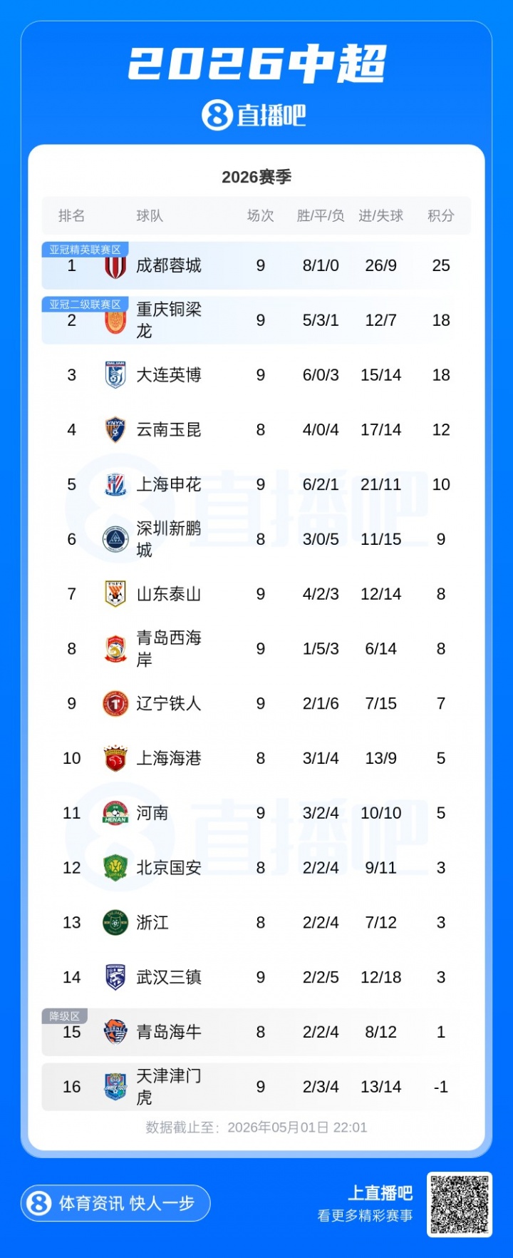 蓉城成唯一不败球队，7分领跑中超积分榜