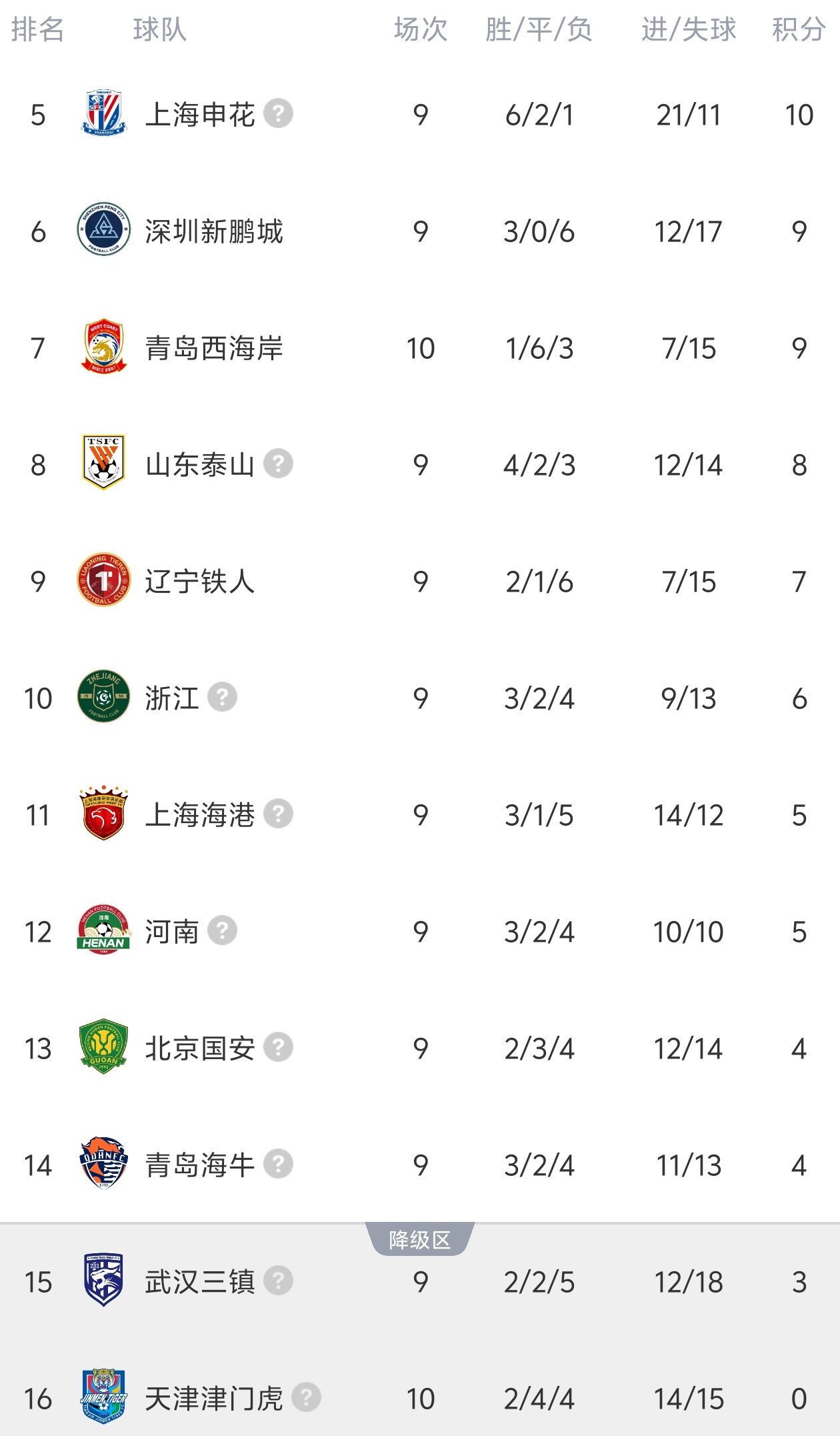 津门虎客平西海岸 开局负分九队全部清零