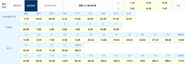 利马重伤曼联防线告急 足总杯主场让2球数据示1球小胜
