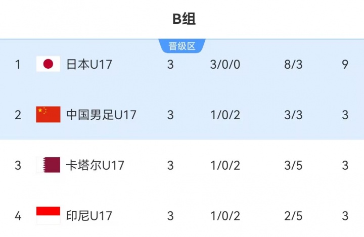 U17国足21年后重返世少赛 净胜球优势惊险出线