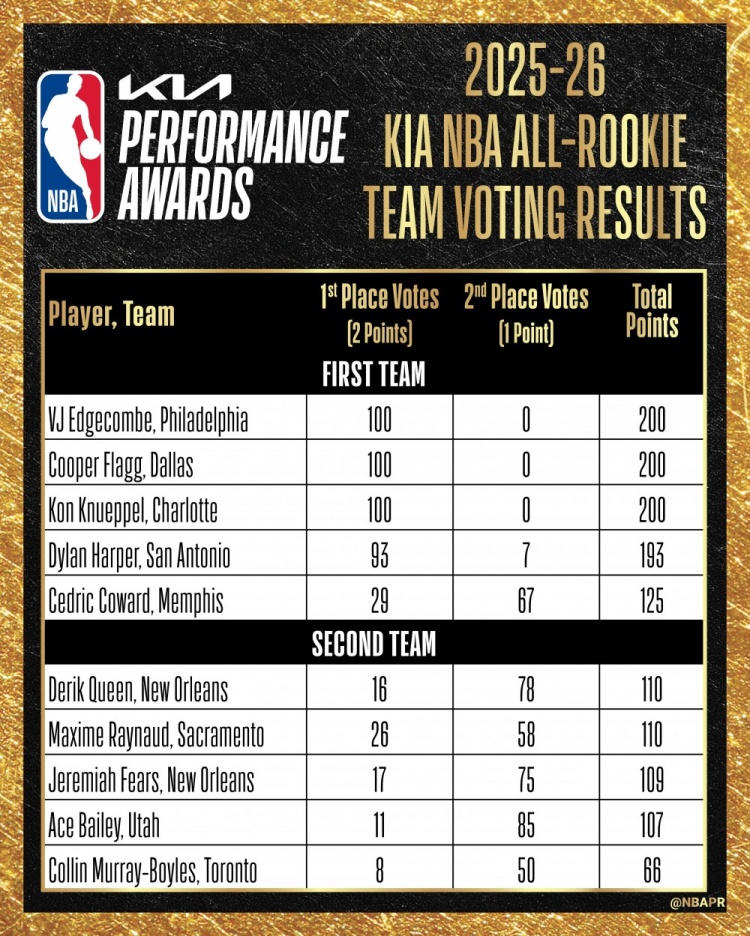 最佳新秀阵容票选：VJ&弗拉格&克尼佩尔全票一阵，哈珀失7分满票