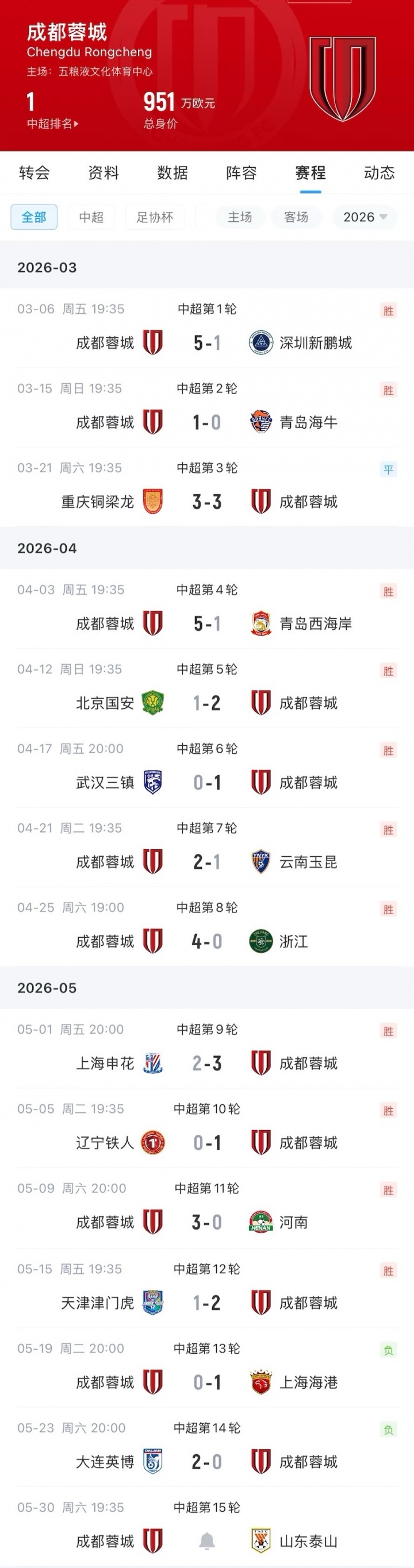 12轮不败后两连败 蓉城下轮主场迎战泰山