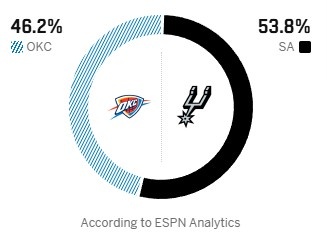 ESPN预测G4:马刺53.8%胜率占优,雷霆威廉姆斯出战成疑 ESPN预测G4:马刺53.8%胜率占优,雷霆威廉姆斯出战成疑