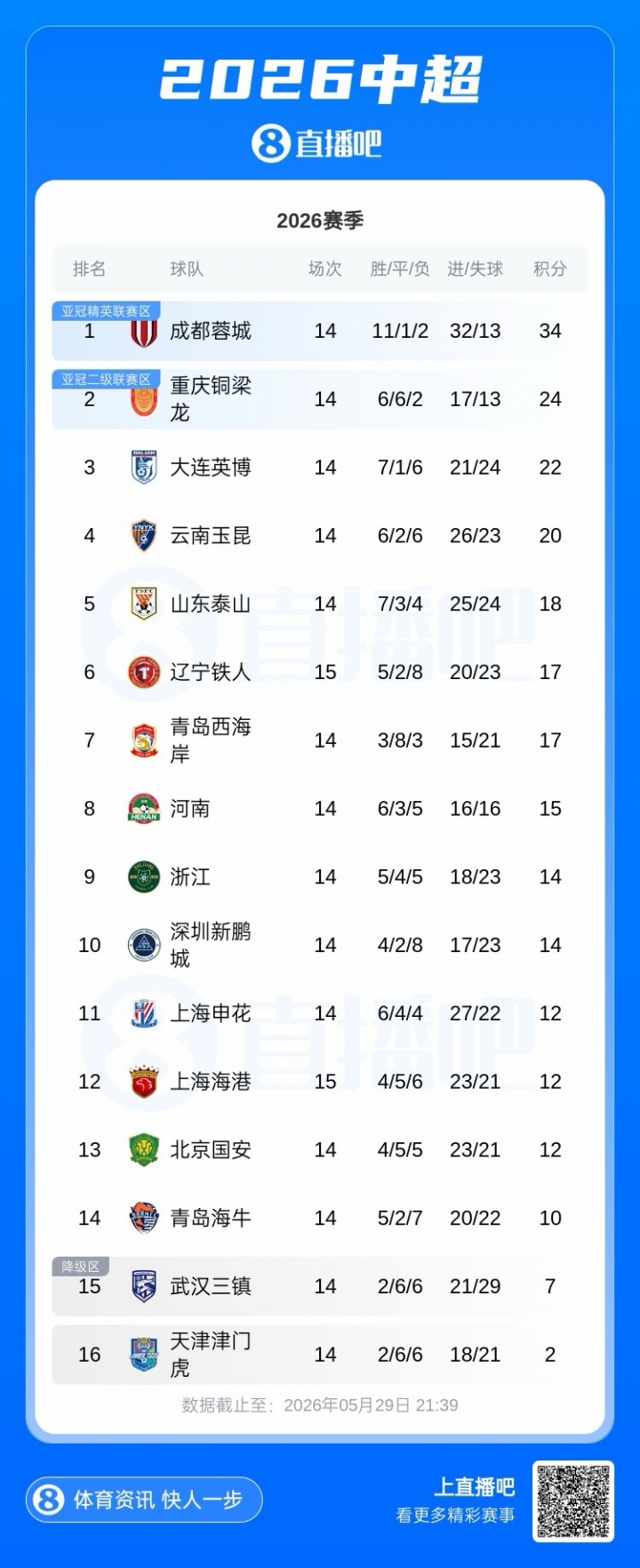 3-2!铁人主场逆转海港 三连胜升至第6 3-2!铁人主场逆转海港 三连胜升至第6