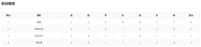 美国德国提前锁定头名，F组三队末轮混战