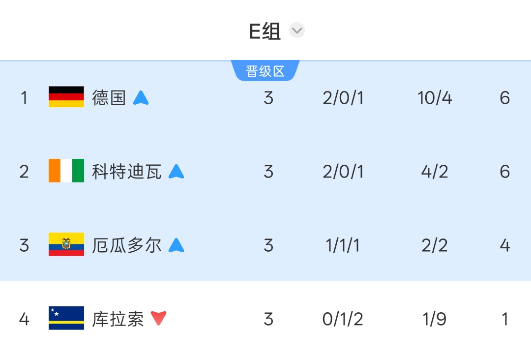 世界杯早报：E组两场定乾坤 厄瓜多尔逆转德国 科特迪瓦首出线