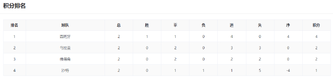 末轮算分战：法国挪威争头名 西班牙不胜恐掉第三