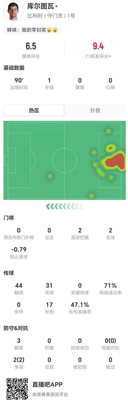 库尔图瓦全场仅1扑救，17长传8成功获评6.5分