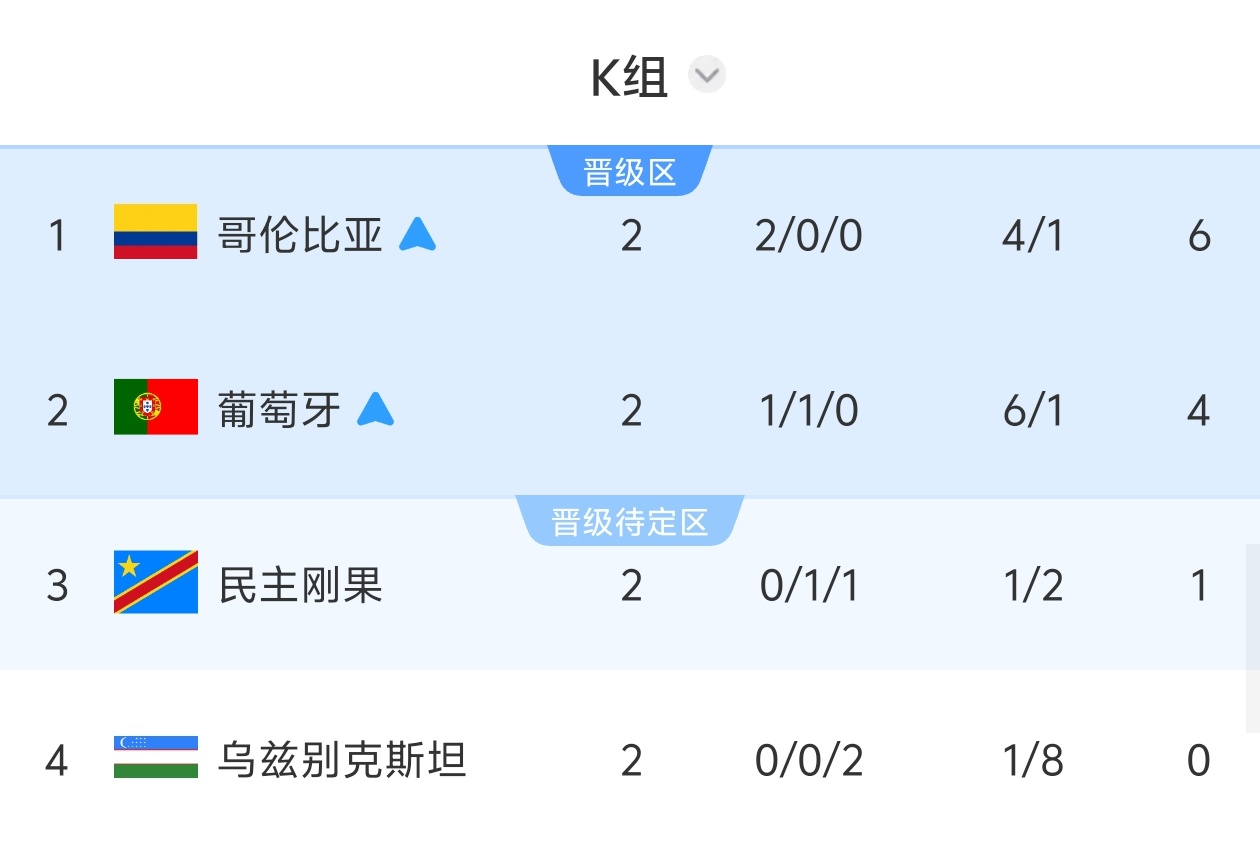 凯恩11球独享英格兰队史射手王，三狮头名出线；克罗地亚2-1加纳锁定L组第二