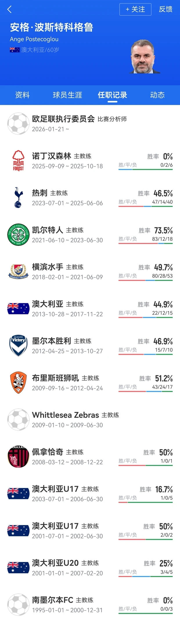 波斯特科格鲁签约利雅得胜利2年 曾带热刺夺欧联 波斯特科格鲁签约利雅得胜利2年 曾带热刺夺欧联