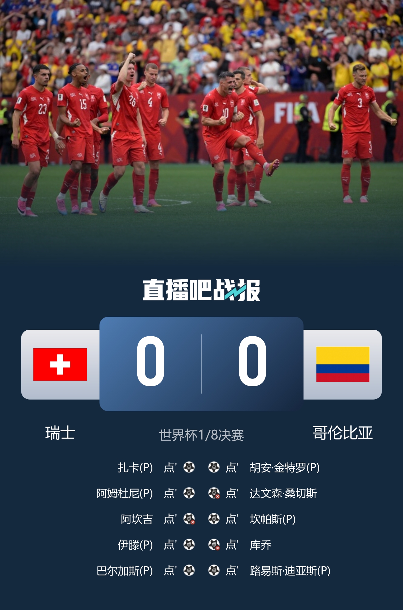 梅西传射+失点 阿根廷让二追三3-2绝杀埃及 八强对阵瑞士出炉