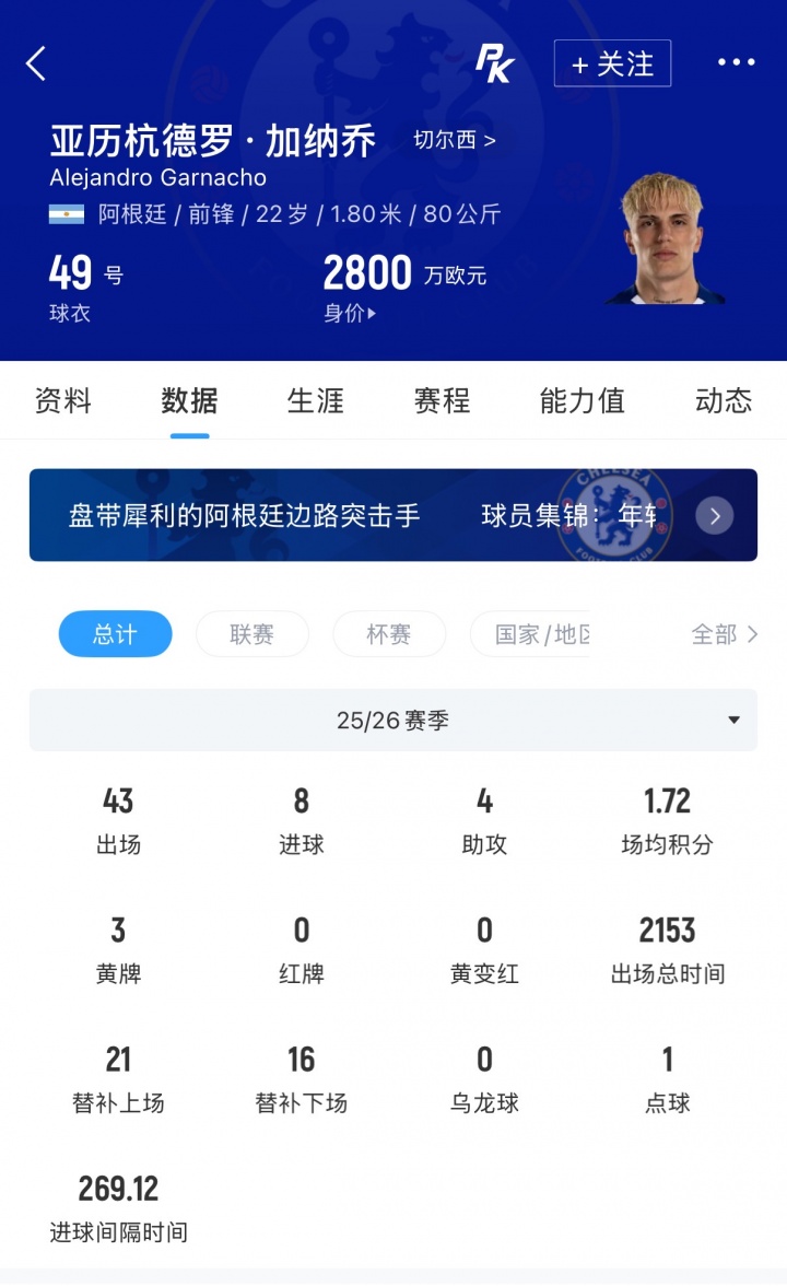 切尔西兜售加纳乔 只接受永久转会报价