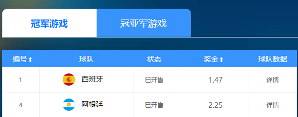决赛赔率:西班牙1赔1.47碾压阿根廷,金靴梅西微弱领先姆巴佩 决赛赔率:西班牙1赔1.47碾压阿根廷,金靴梅西微弱领先姆巴佩