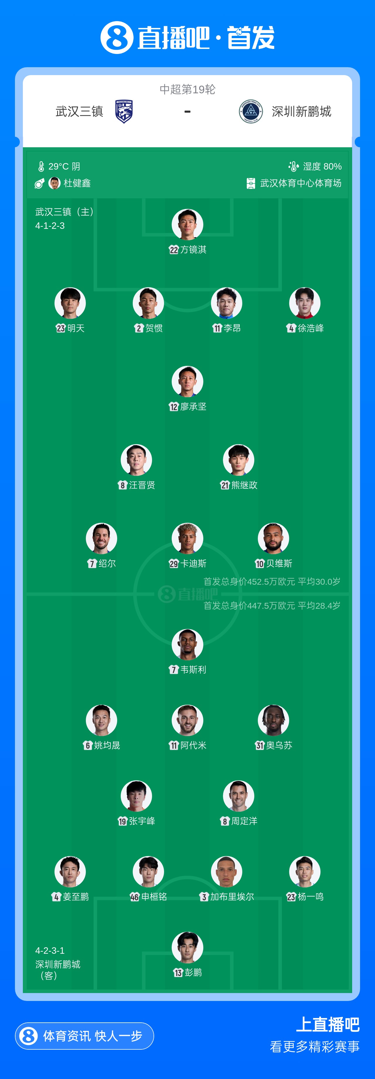 三镇新鹏城首发:四外援对三外援 周定洋韦斯利领衔 三镇新鹏城首发:四外援对三外援 周定洋韦斯利领衔