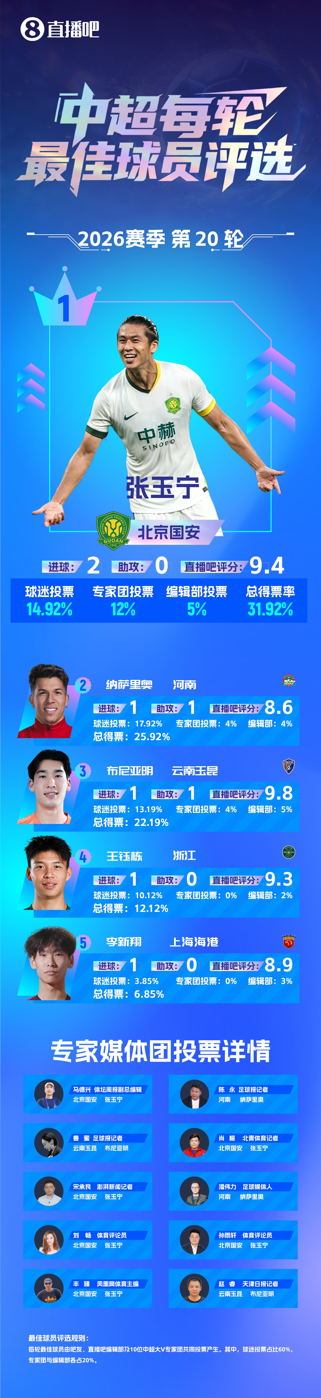 张玉宁梅开二度后领取中超第20轮最佳奖杯 得票率31.92% 张玉宁梅开二度后领取中超第20轮最佳奖杯 得票率31.92%
