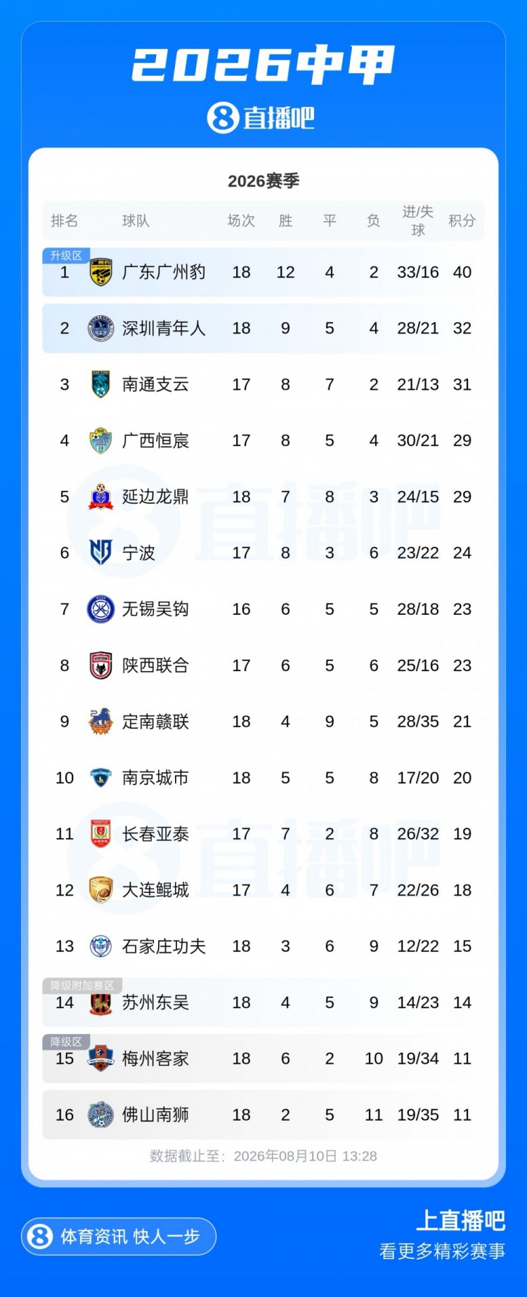 中甲积分榜:广州豹8分优势领跑 第二至第五名分差3分 中甲积分榜:广州豹8分优势领跑 第二至第五名分差3分