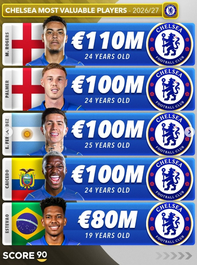 英超Big6身价前五盘点:哈兰德2.2亿欧领跑,赖斯萨卡压阵 英超Big6身价前五盘点:哈兰德2.2亿欧领跑,赖斯萨卡压阵