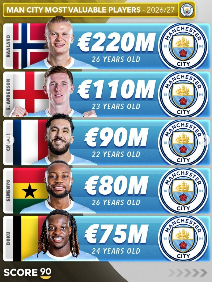 英超Big6身价前五盘点:哈兰德2.2亿欧领跑,赖斯萨卡压阵 英超Big6身价前五盘点:哈兰德2.2亿欧领跑,赖斯萨卡压阵