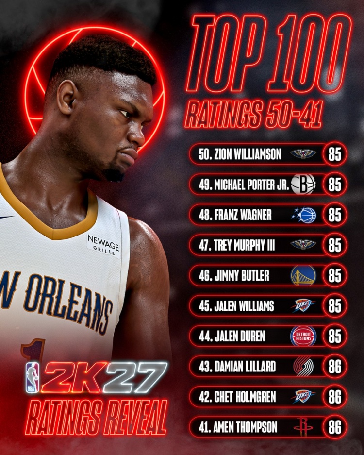 NBA 2K新赛季能力值50-41区间公布 锡安巴特勒利拉德领衔