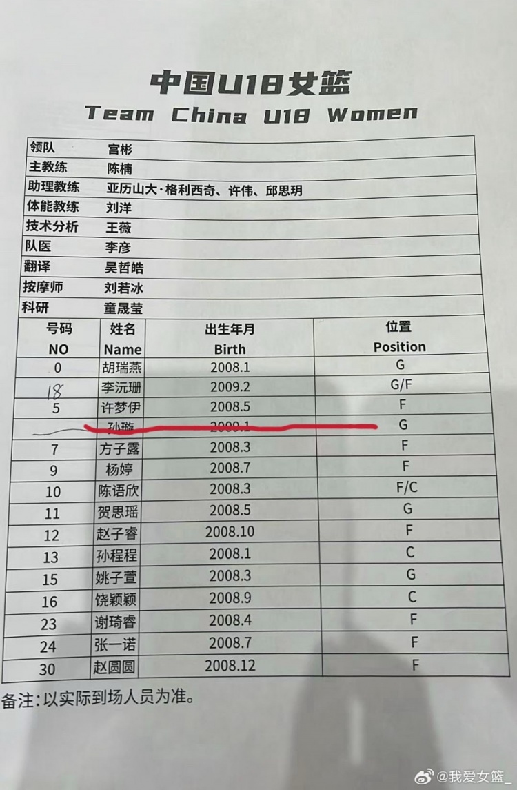 国青U18女篮南江站名单公布 U17四将仅李沅珊入选 国青U18女篮南江站名单公布 U17四将仅李沅珊入选