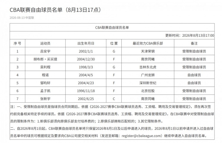 CBA官网更新自由球员名单 孟子凯栾利程在列多人新东家未完成注册