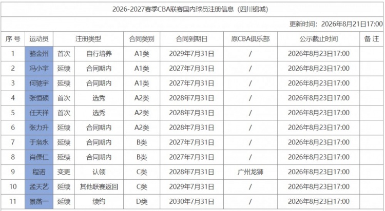四川男篮注册11人 景菡一签4年顶薪