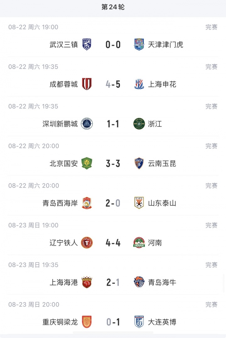 蓉城输球仍12分领跑 国安西海岸英博同积36分 铜梁龙8轮不胜排第7