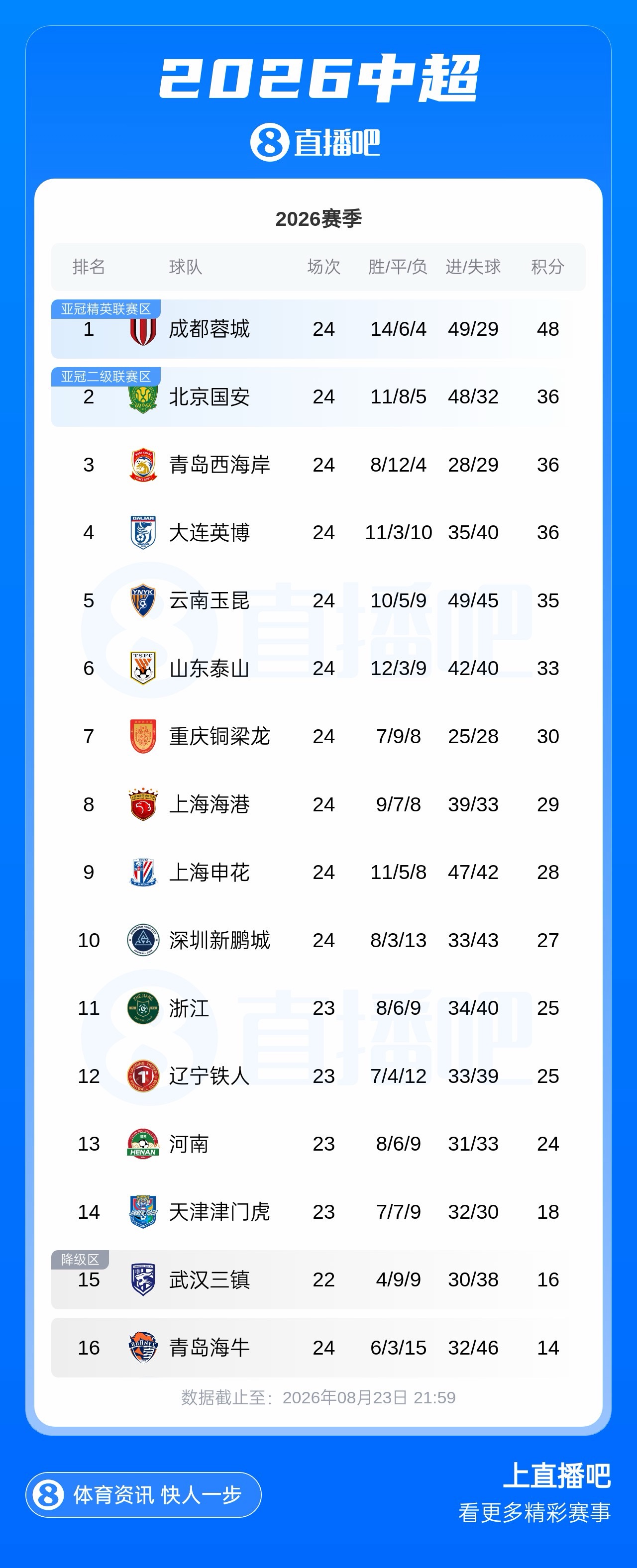 蓉城输球仍12分领跑 国安西海岸英博同积36分 铜梁龙8轮不胜排第7