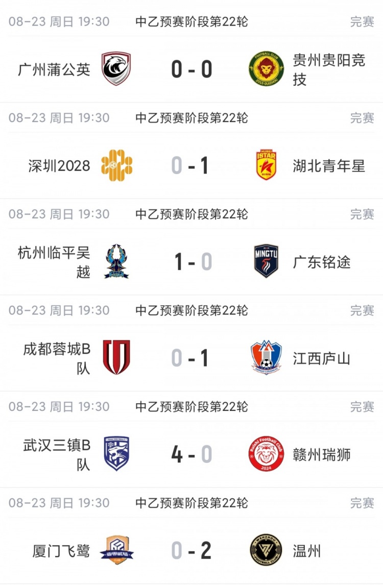 中乙综述：预赛全部结束！争冠组8席出炉：贵阳竞技、泰山B队领衔