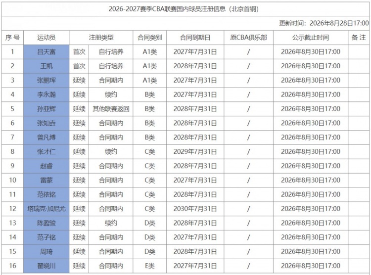 北京队注册16名球员：陈盈骏续签两年顶薪 周琦顶薪合同还剩两年