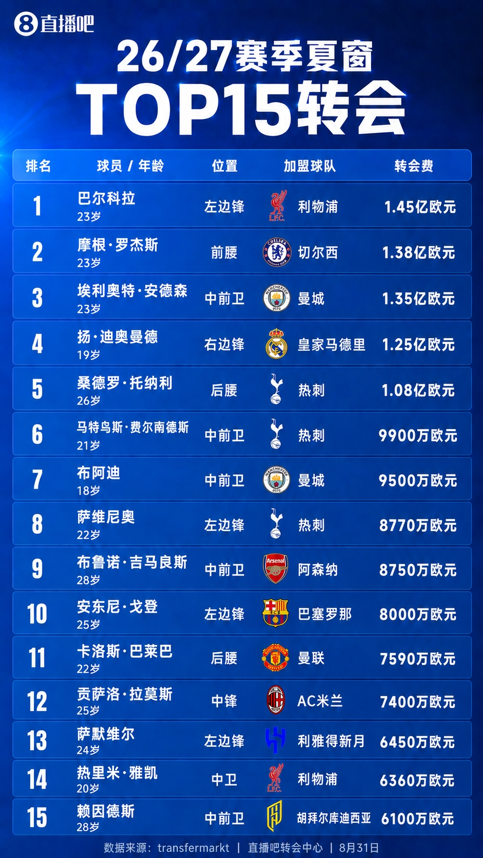 今夏TOP15转会:5名亿元英超占4席 巴尔科拉1.45亿 罗杰斯1.38亿