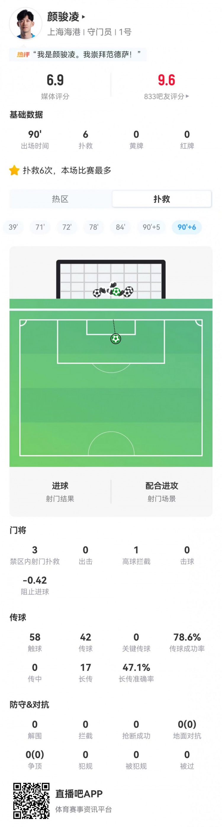 颜骏凌数据:贡献6次扑救其中3次在禁区内,传球成功率78.6% 颜骏凌数据:贡献6次扑救其中3次在禁区内,传球成功率78.6%