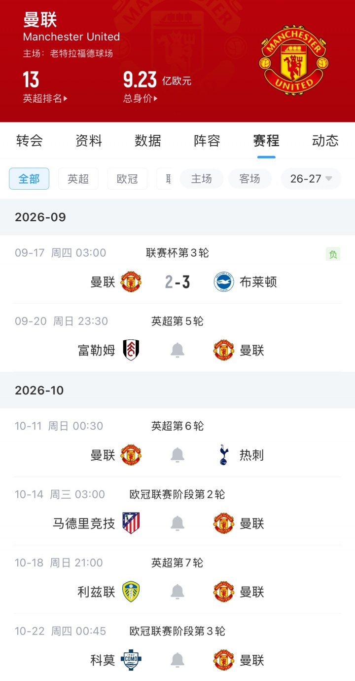 道心破碎！曼联两连败，蓄发哥拿水浇头：五连胜进度，依然是零…