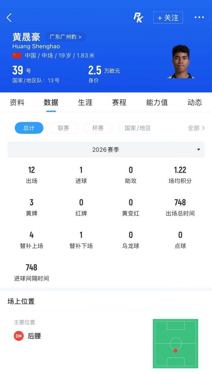 跳级入选!官方:国足补招广州豹19岁混血小将黄晟豪 跳级入选!官方:国足补招广州豹19岁混血小将黄晟豪