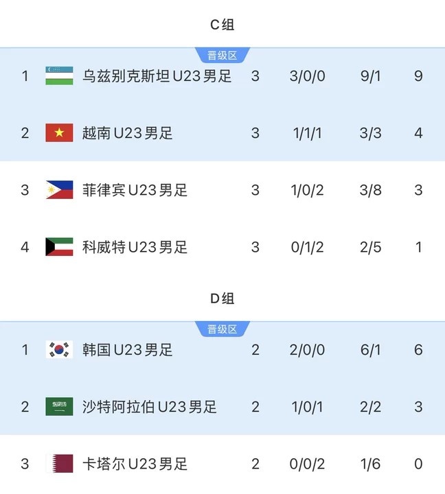 亚运男足1/4决赛对阵:韩国vs越南,乌兹别克斯坦vs沙特