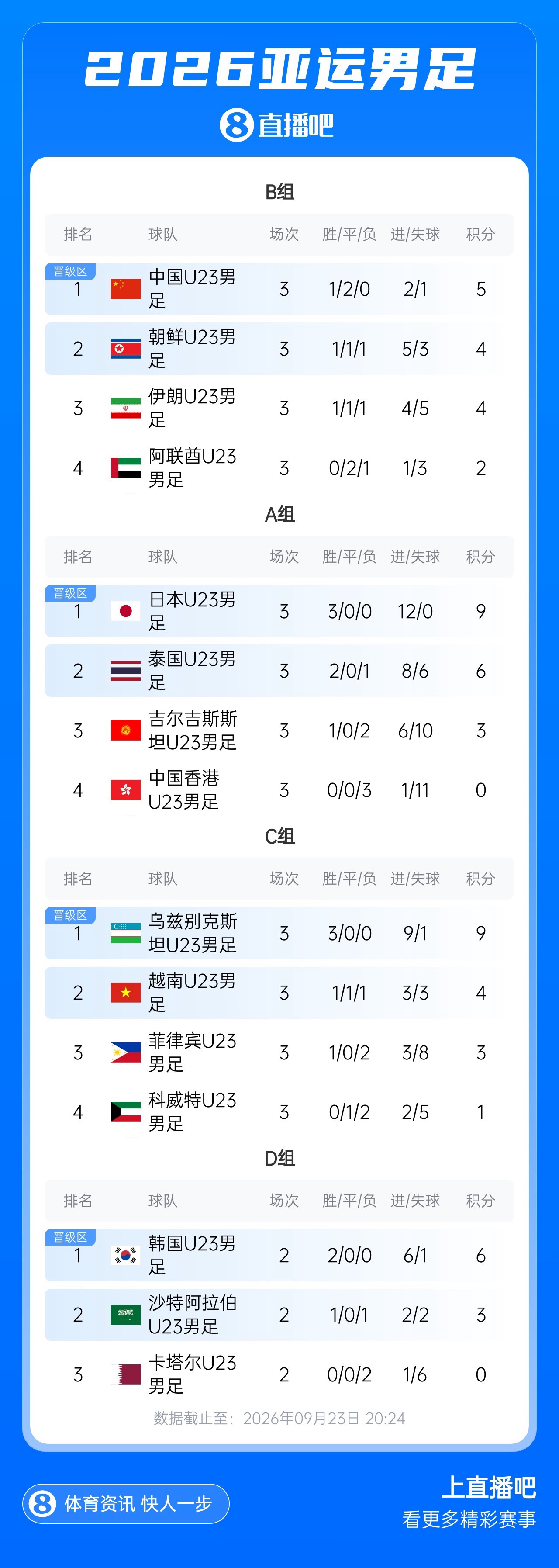 射门25比1！U21日本3-0完胜泰国，3战进12球0丢球头名出线战朝鲜