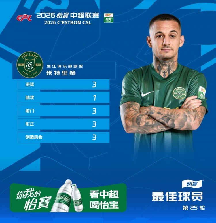 3射1传，官方：浙江外援米特里策当选中超第25轮最佳球员