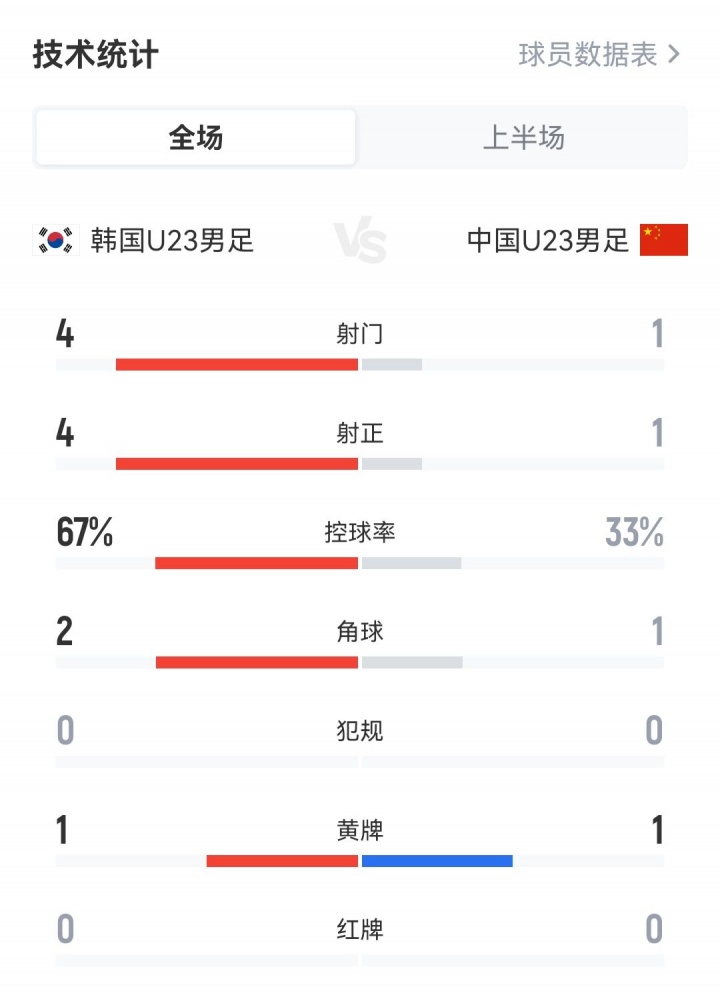 U23国足vs韩国半场数据：射门1-4射正1-4，控球33%-67%，各染一黄